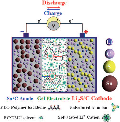 Polymer-Tin-and-Sulfur-Battery-Principle-Graphic.jpg